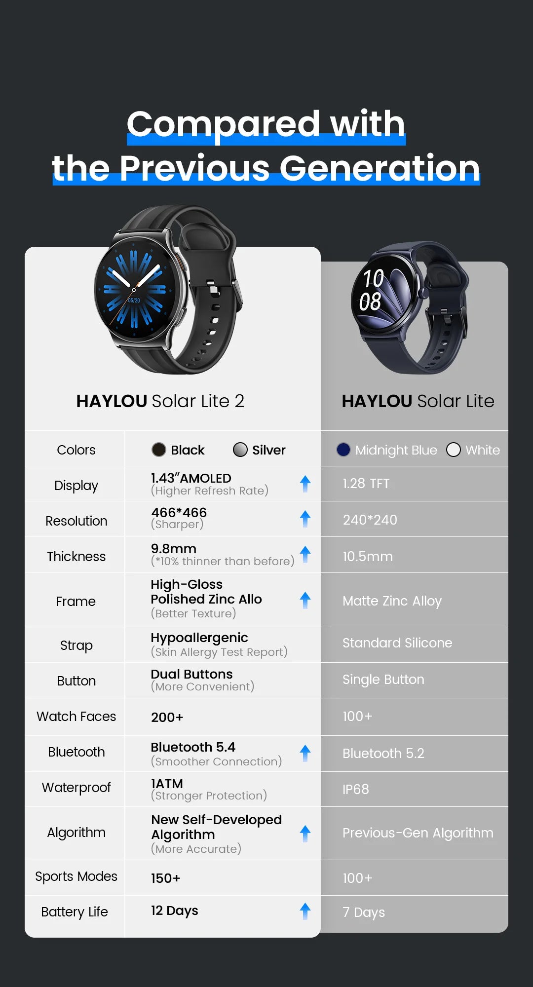 HAYLOU Solar Lite 2 Smartwatch 1,43 Zoll AMOLED-Display 24h Gesundheitsüberwachung 150+ Sportmodi Sprachanrufe Smartwatch 1ATM
