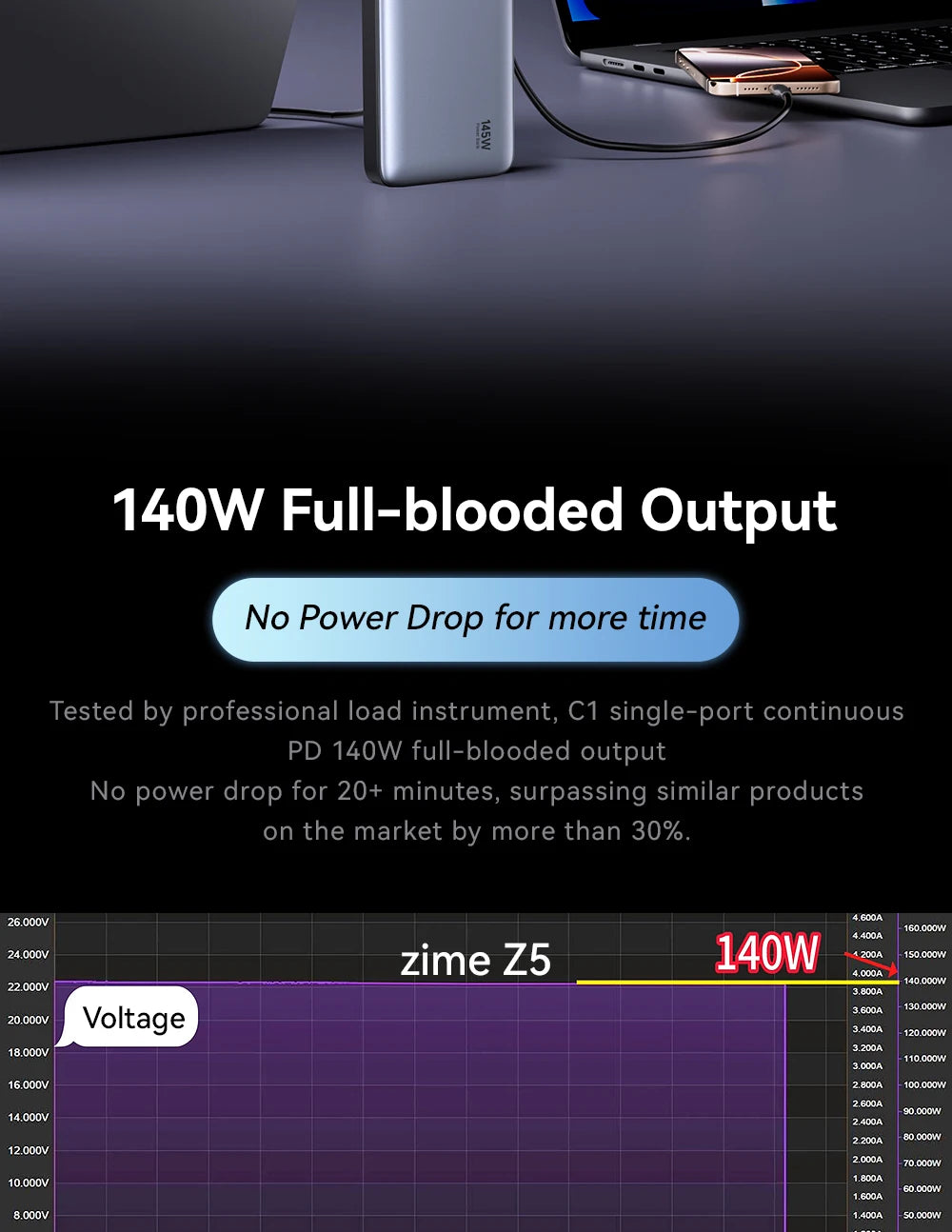 zime Z5 145W PowerBank 25000mAh PD Fast Charging High-wattage Portable Charger For Laptops And Phones With External Battery