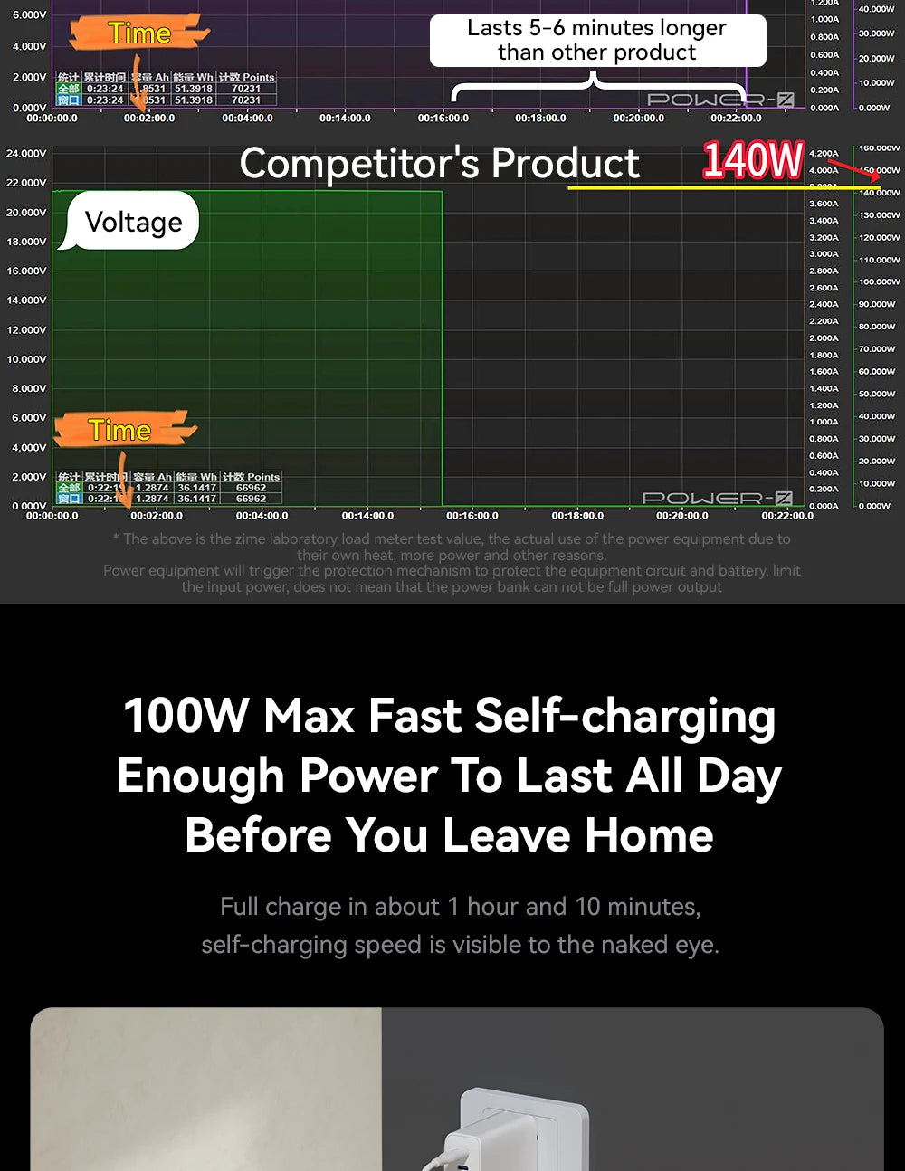 zime Z5 145W PowerBank 25000mAh PD Fast Charging High-wattage Portable Charger For Laptops And Phones With External Battery